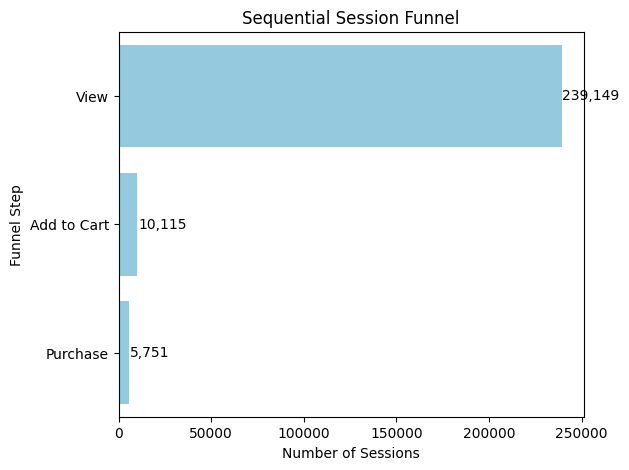 Conversion rate waterfall and drop-off analysis