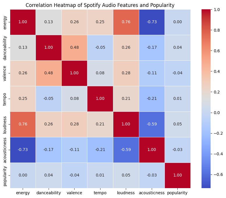 Correlation Heatmap