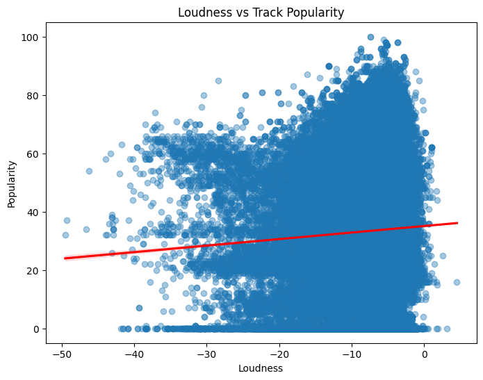 Loudness vs Popularity Scatter