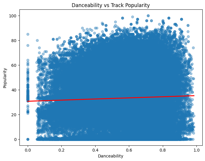 Danceability vs Popularity Scatter